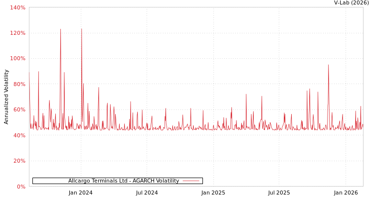 graph of Allcargo Terminals Ltd AGARCH