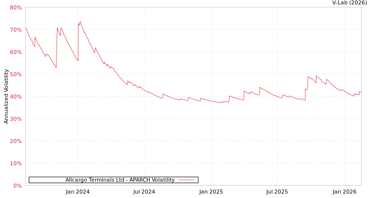 graph of Allcargo Terminals Ltd APARCH