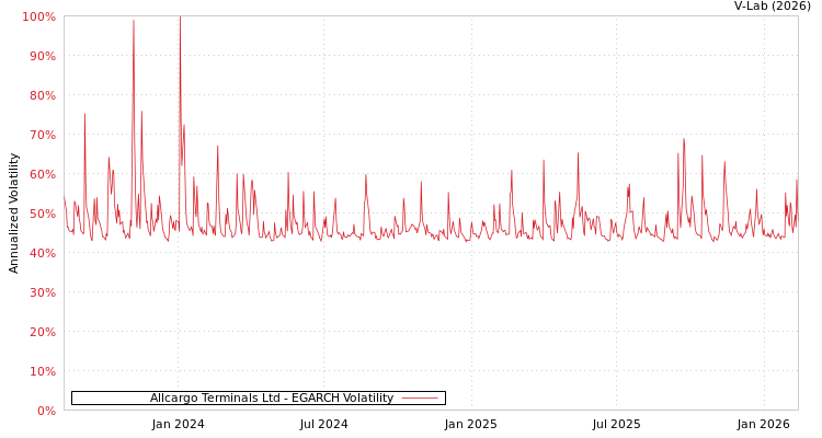 graph of Allcargo Terminals Ltd EGARCH