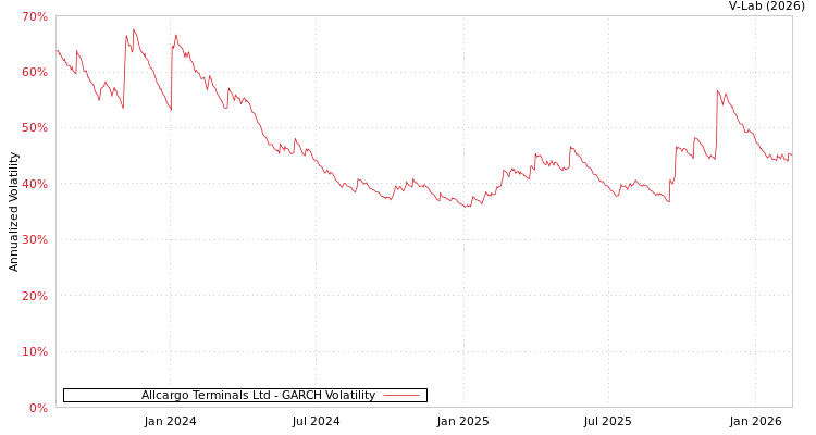 graph of Allcargo Terminals Ltd GARCH
