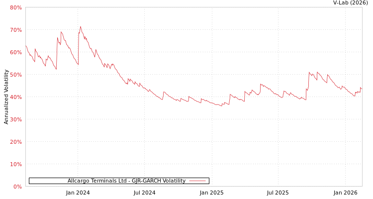graph of Allcargo Terminals Ltd GJR-GARCH