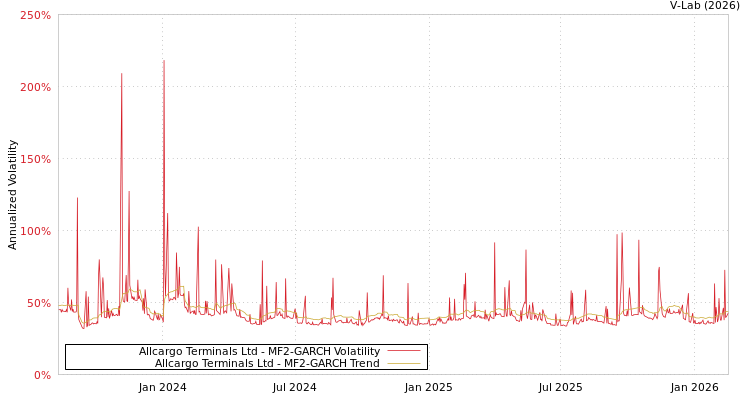 graph of Allcargo Terminals Ltd MF2-GARCH