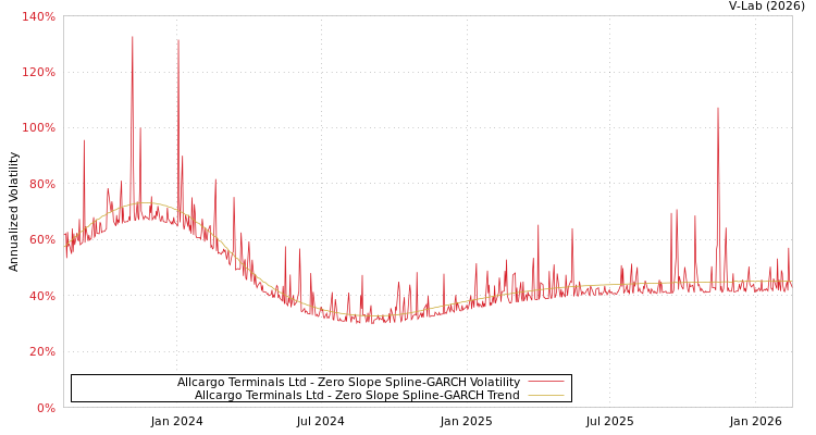 graph of Allcargo Terminals Ltd S0GARCH