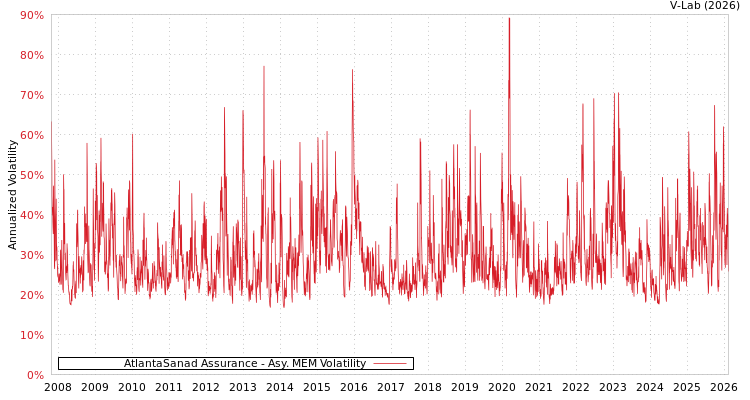graph of AtlantaSanad Assurance AMEM
