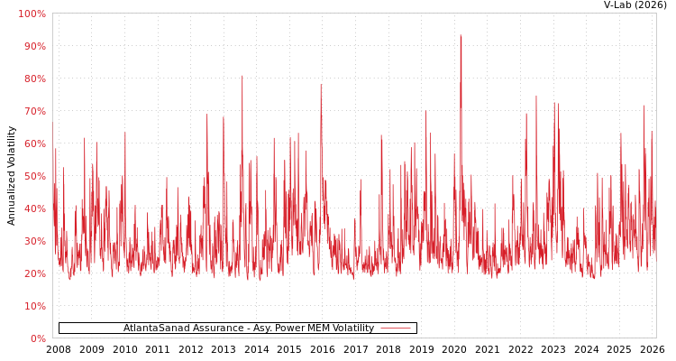graph of AtlantaSanad Assurance APMEM