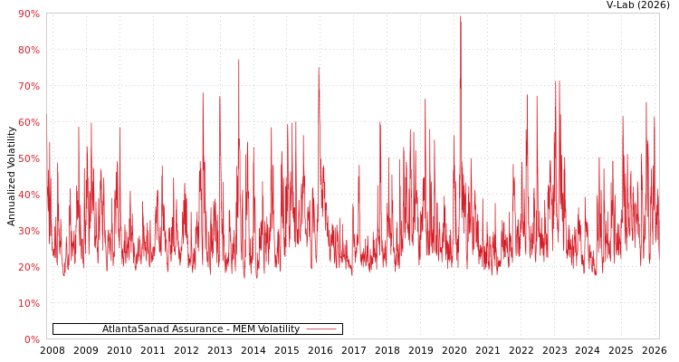 graph of AtlantaSanad Assurance MEM