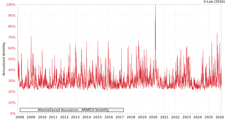 graph of AtlantaSanad Assurance APARCH