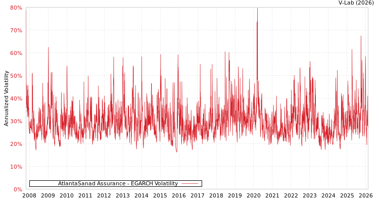 graph of AtlantaSanad Assurance EGARCH