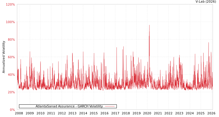 graph of AtlantaSanad Assurance GARCH