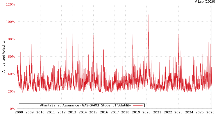 graph of AtlantaSanad Assurance GAS-GARCH-T
