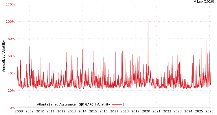 graph of AtlantaSanad Assurance GJR-GARCH