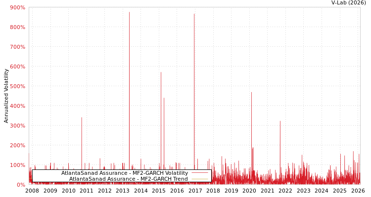 graph of AtlantaSanad Assurance MF2-GARCH