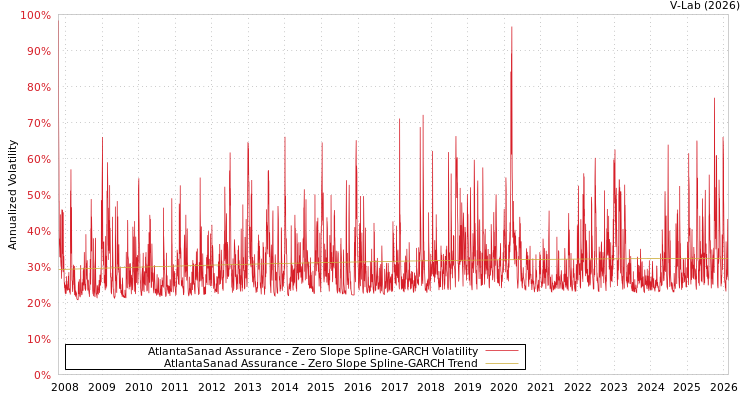 graph of AtlantaSanad Assurance S0GARCH