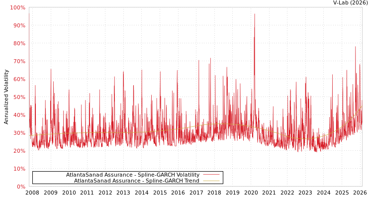 graph of AtlantaSanad Assurance SGARCH