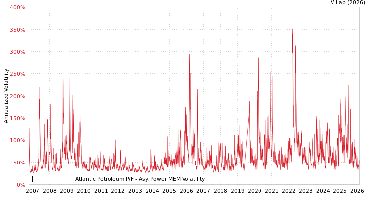 graph of Atlantic Petroleum P/F APMEM