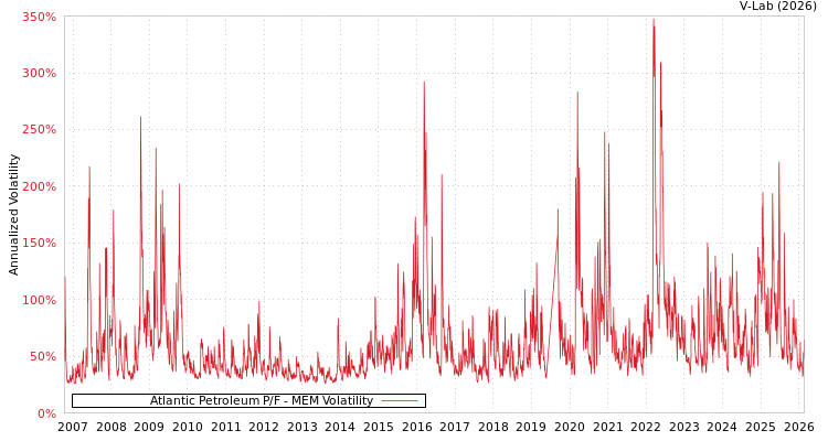 graph of Atlantic Petroleum P/F MEM