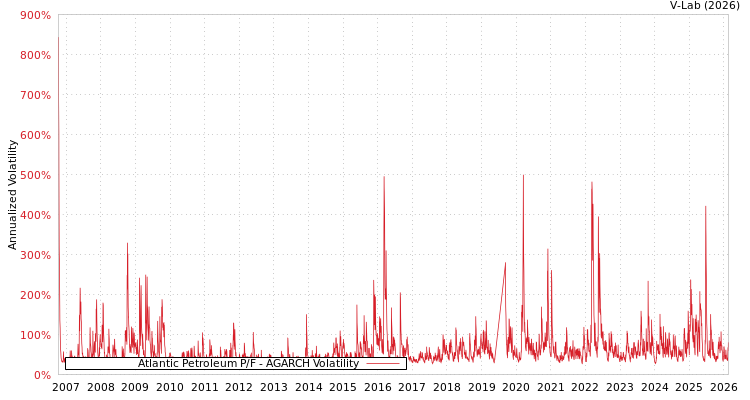 graph of Atlantic Petroleum P/F AGARCH