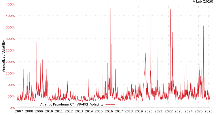 graph of Atlantic Petroleum P/F APARCH