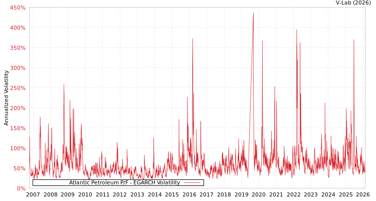 graph of Atlantic Petroleum P/F EGARCH