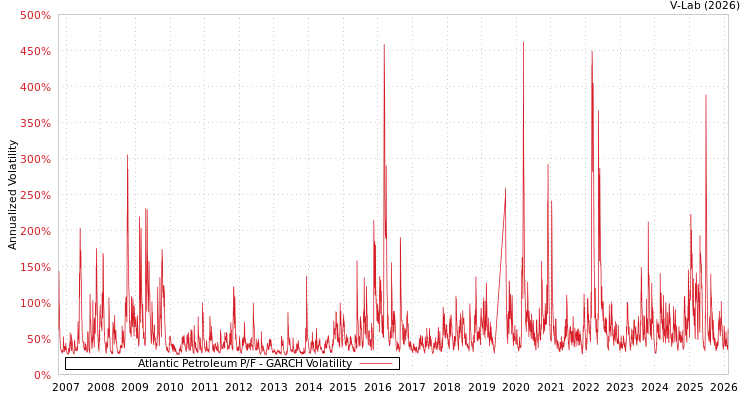 graph of Atlantic Petroleum P/F GARCH