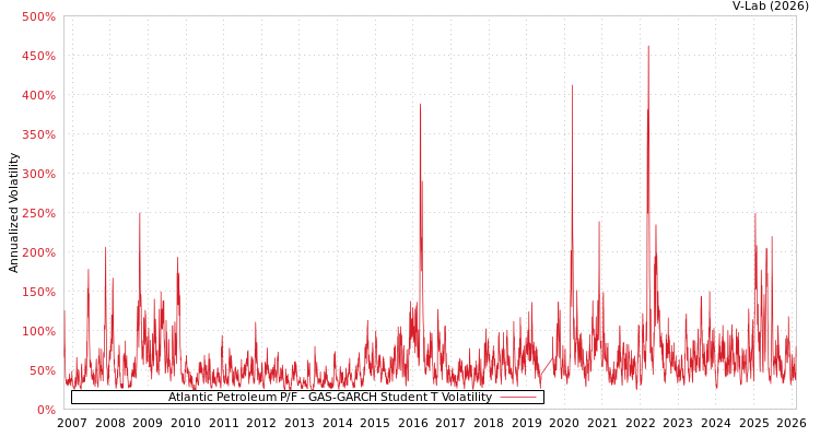 graph of Atlantic Petroleum P/F GAS-GARCH-T