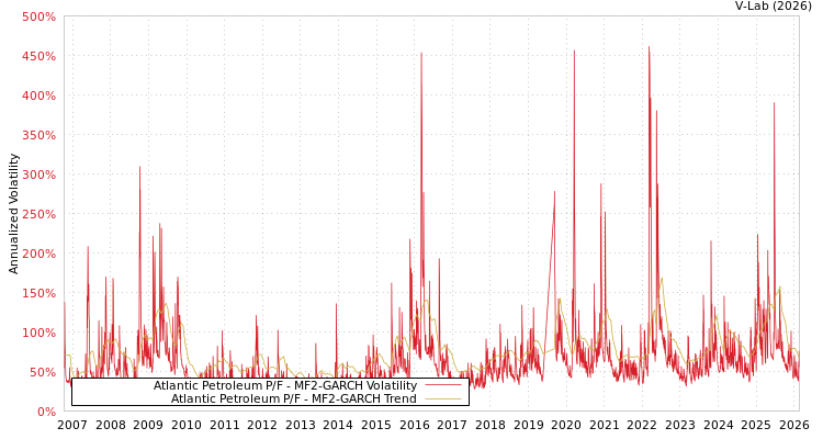 graph of Atlantic Petroleum P/F MF2-GARCH