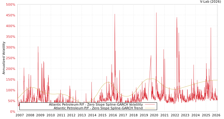 graph of Atlantic Petroleum P/F S0GARCH
