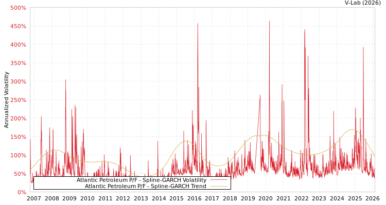 graph of Atlantic Petroleum P/F SGARCH