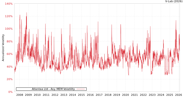 graph of Atlantaa Ltd AMEM