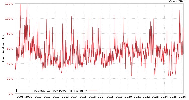 graph of Atlantaa Ltd APMEM