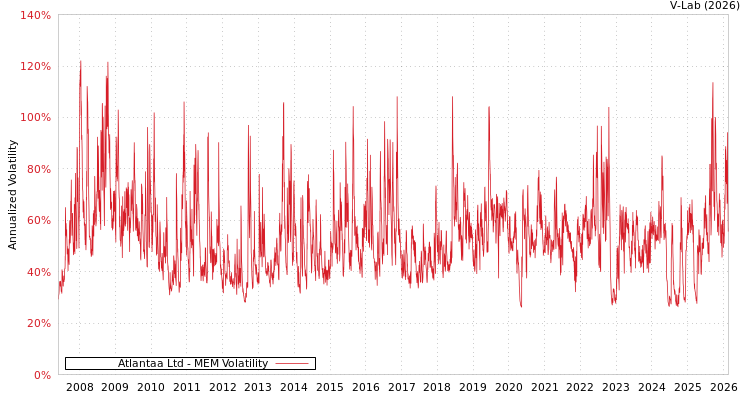 graph of Atlantaa Ltd MEM