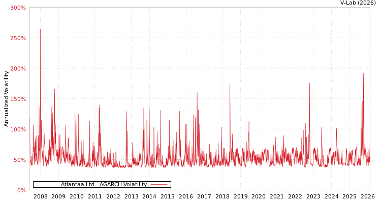 graph of Atlantaa Ltd AGARCH