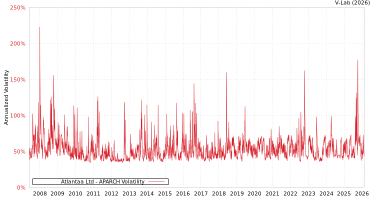 graph of Atlantaa Ltd APARCH