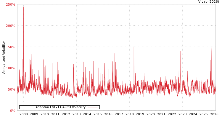 graph of Atlantaa Ltd EGARCH