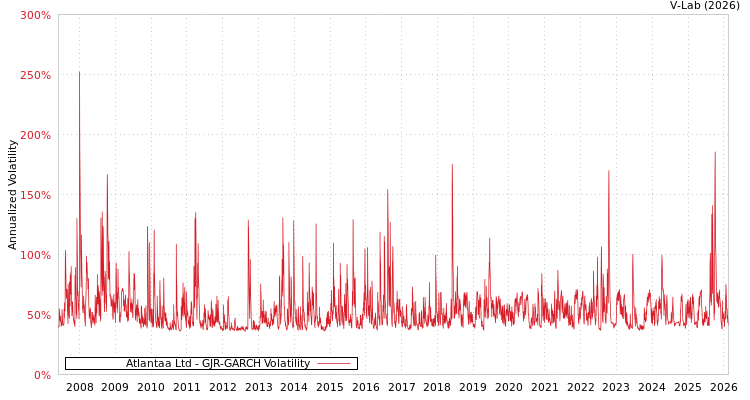 graph of Atlantaa Ltd GJR-GARCH