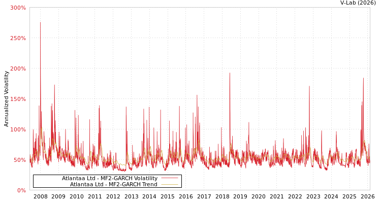 graph of Atlantaa Ltd MF2-GARCH
