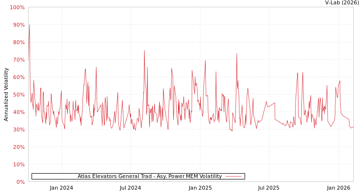 graph of Atlas Elevators General Trad APMEM