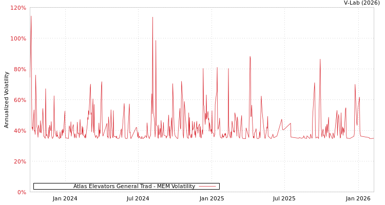 graph of Atlas Elevators General Trad MEM