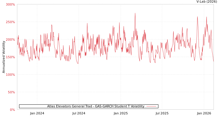 graph of Atlas Elevators General Trad GAS-GARCH-T