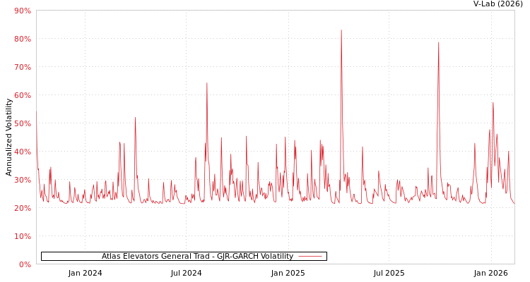 graph of Atlas Elevators General Trad GJR-GARCH