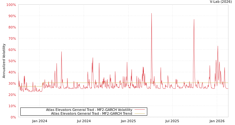 graph of Atlas Elevators General Trad MF2-GARCH