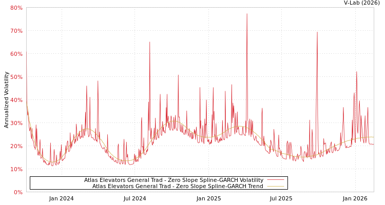 graph of Atlas Elevators General Trad S0GARCH
