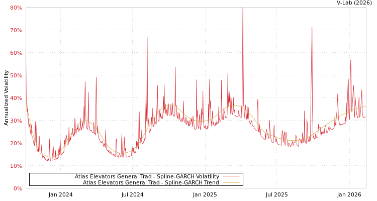 graph of Atlas Elevators General Trad SGARCH
