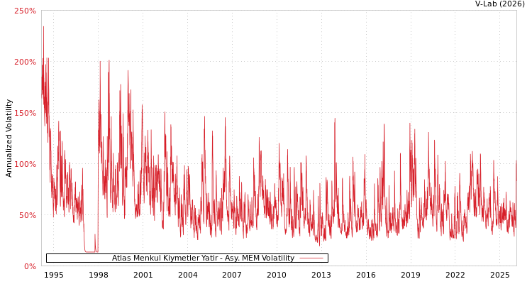 graph of Atlas Menkul Kiymetler Yatir AMEM