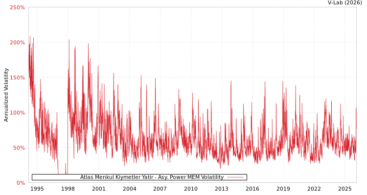 graph of Atlas Menkul Kiymetler Yatir APMEM