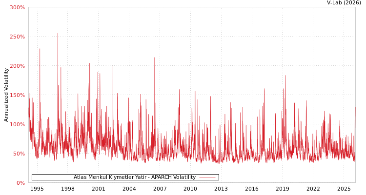 graph of Atlas Menkul Kiymetler Yatir APARCH