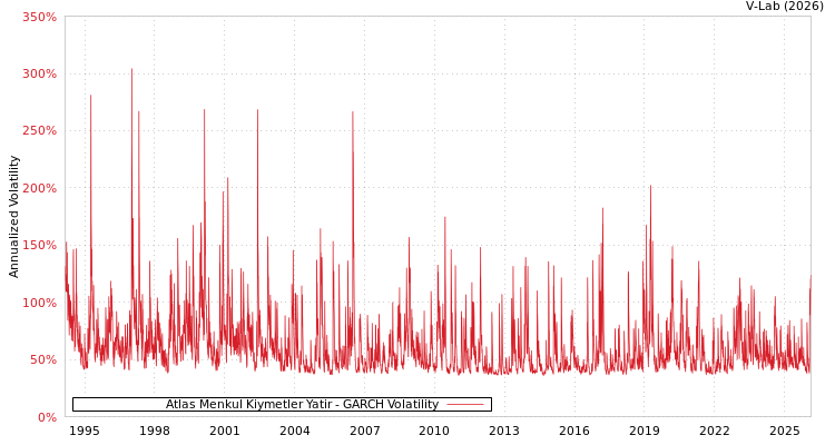 graph of Atlas Menkul Kiymetler Yatir GARCH