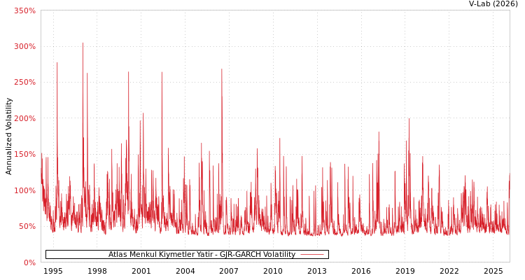 graph of Atlas Menkul Kiymetler Yatir GJR-GARCH