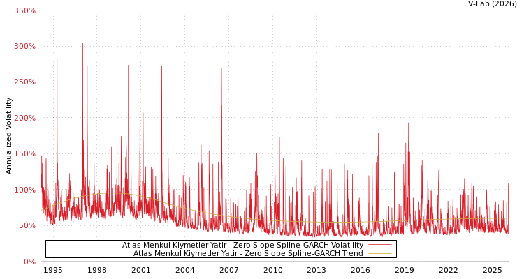 graph of Atlas Menkul Kiymetler Yatir S0GARCH