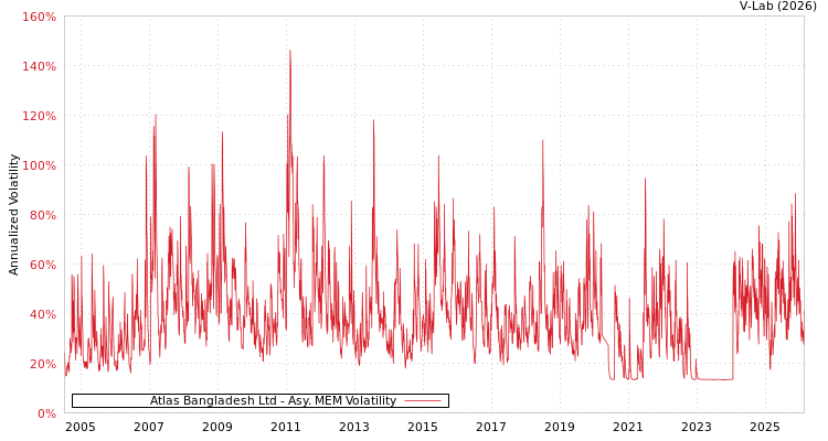 graph of Atlas Bangladesh Ltd AMEM